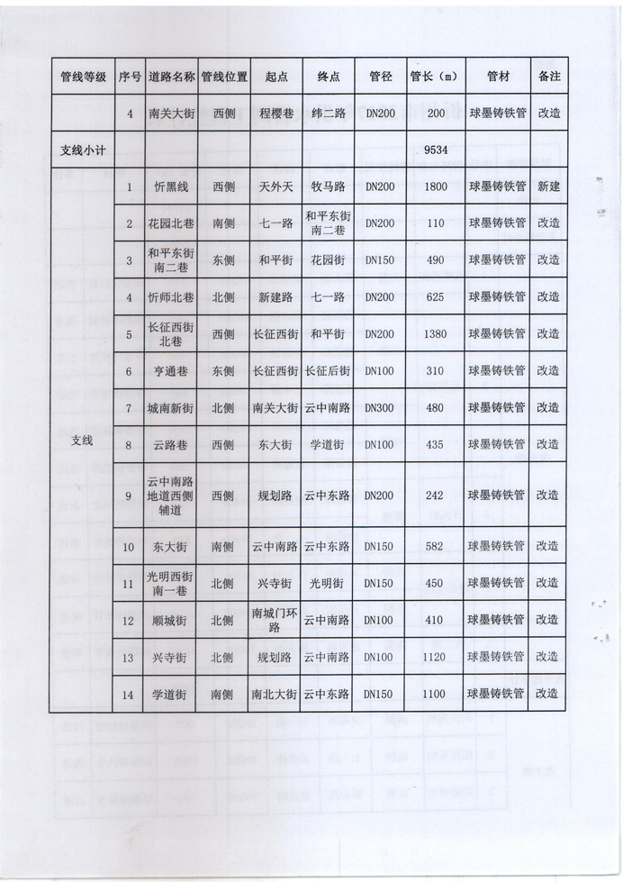 忻發(fā)改審批發(fā)[2017]3號(hào)-關(guān)于忻州城區(qū)2017年供水管網(wǎng)（新建、改造）工程項(xiàng)目核準(zhǔn)的批復(fù)4 副本.jpg